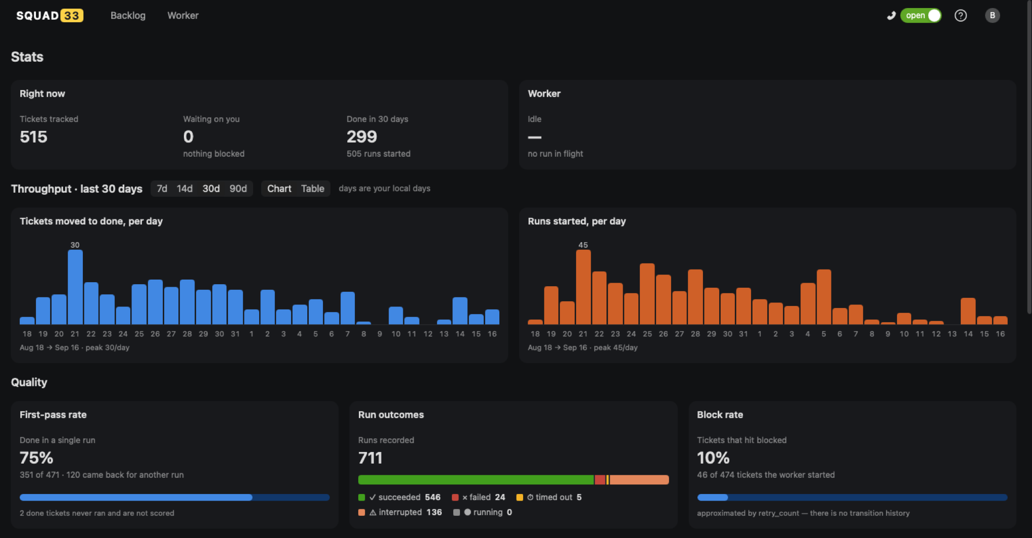 Squad33's Stats pane over the last thirty days: 515 tickets tracked, 299 done in the last thirty days, 711 runs recorded, a 75% first-pass rate and a 10% block rate.